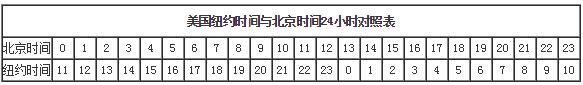 美国纽约时间与北京时间24小时对照表