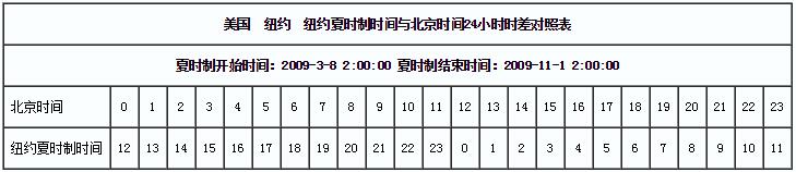 美国纽约时间与北京时间对照表